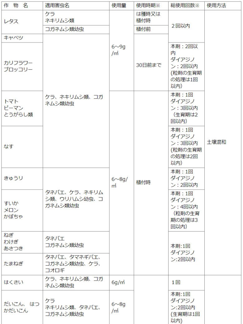 家庭園芸用サンケイダイアジノン粒剤3 コガネムシの幼虫退治 400g×2本 住友化学園芸 殺虫剤 【農薬】 :2002000033318:DIY  自分で出来る害虫駆除 - 通販 - Yahoo!ショッピング