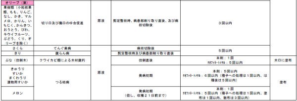 オリーブ（葉）・さくら・きり・ぶな（伐倒木）・果実類・きゅうり・すいか・まくわうり・メロンの剪定整枝時、病患部削り取り直後、及び病枝切除後の切り口及び傷口のゆ合促進おすすめ！トップジンＭペースト