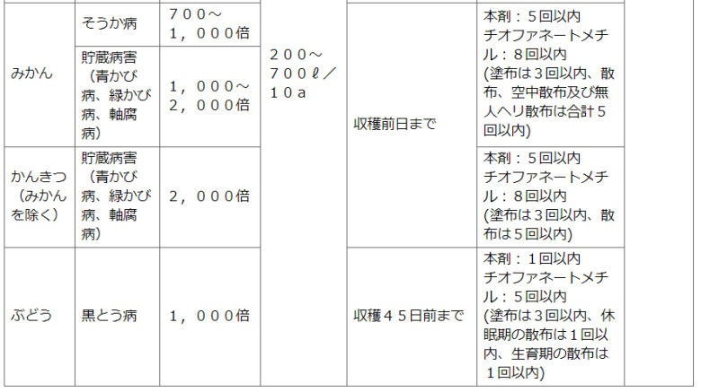 住友化学園芸株式会社　家庭園芸用トップジンMゾル