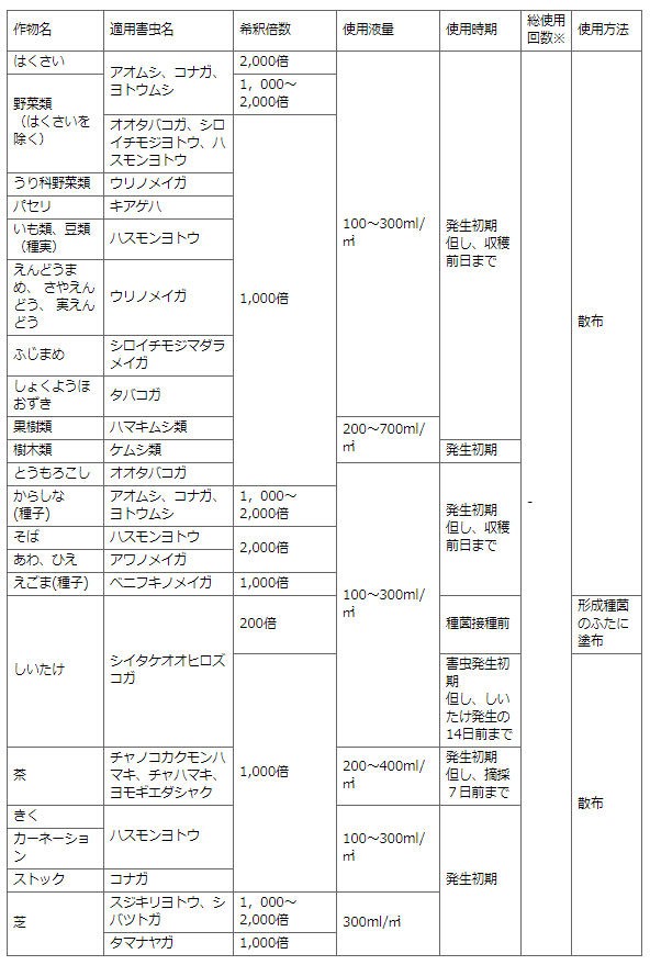 適用薬剤と使用方法