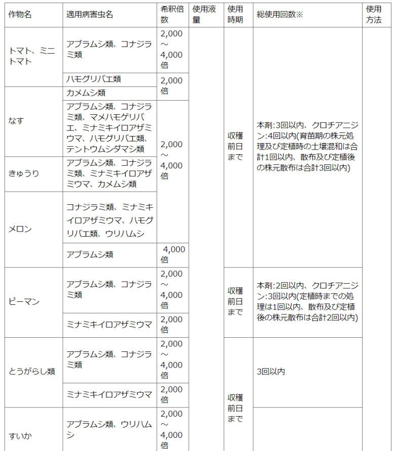 住友化学園芸株式会社　ベニカ水溶剤 野菜・果樹・花の害虫に