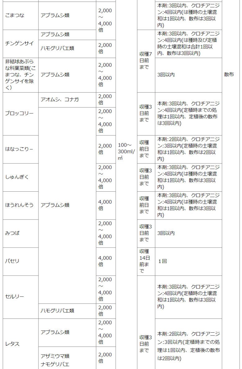 住友化学園芸株式会社　ベニカ水溶剤 野菜・果樹・花の害虫に
