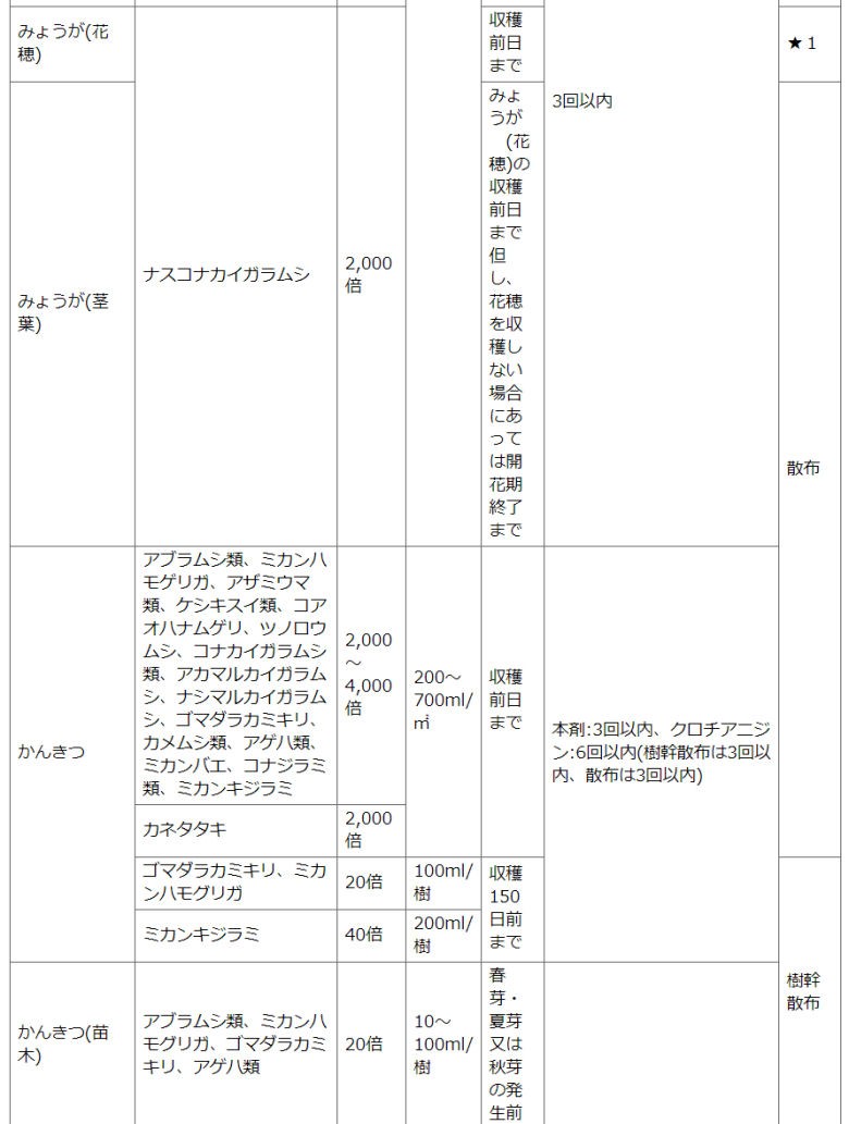 住友化学園芸株式会社　ベニカ水溶剤 野菜・果樹・花の害虫に