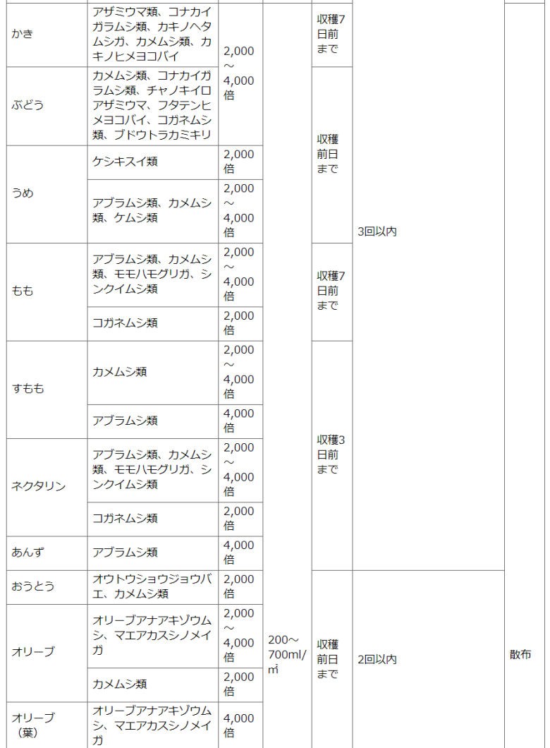 住友化学園芸株式会社　ベニカ水溶剤 野菜・果樹・花の害虫に