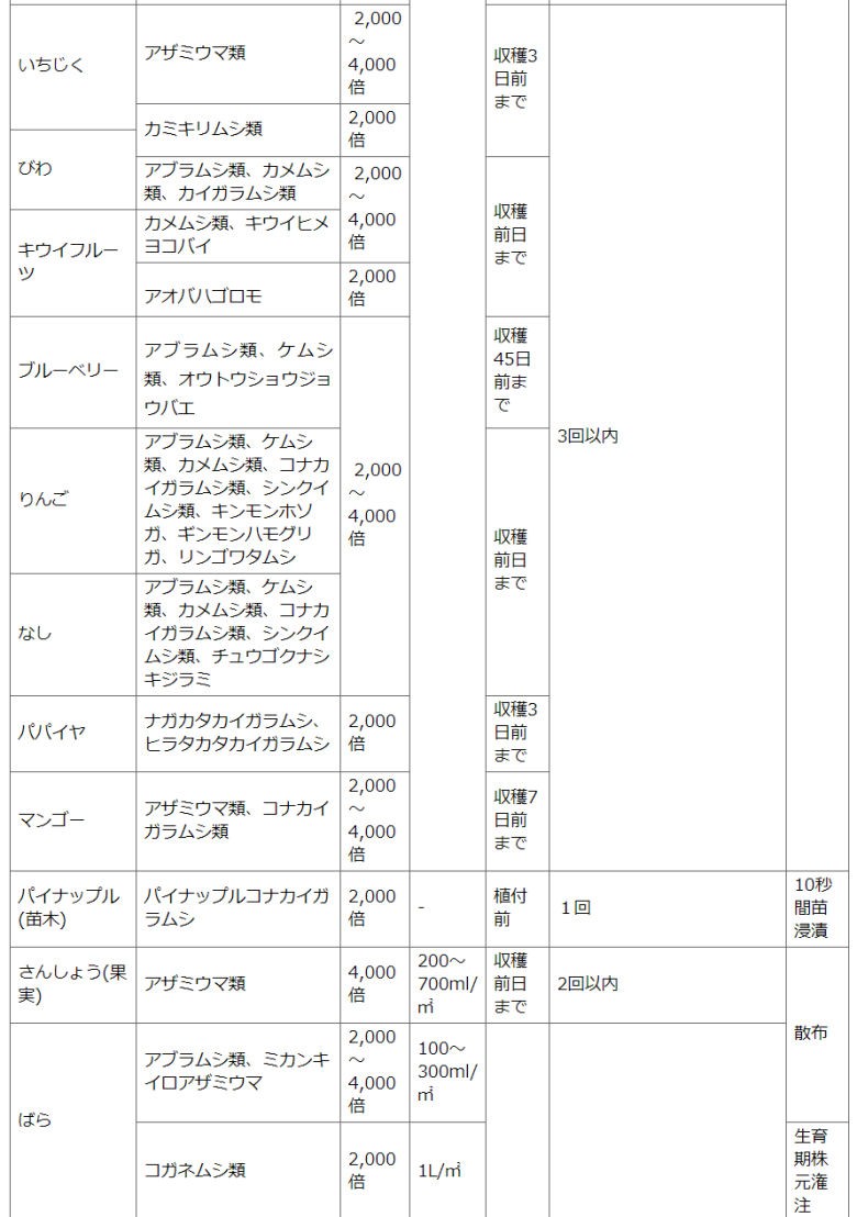 住友化学園芸株式会社　ベニカ水溶剤 野菜・果樹・花の害虫に