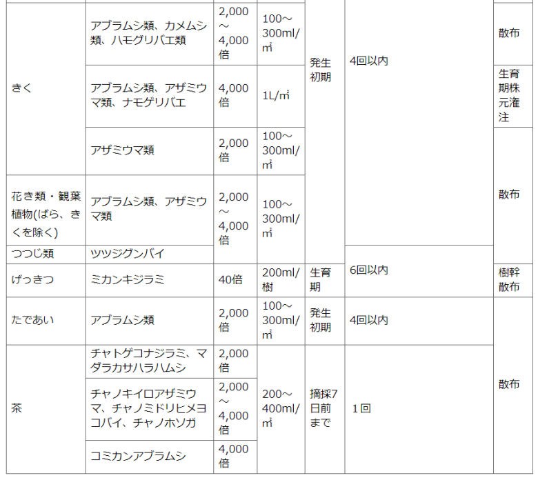 住友化学園芸株式会社　ベニカ水溶剤 野菜・果樹・花の害虫に