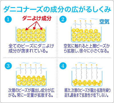 大日本除虫菊株式会社 おくだけ ダニコナーズ ビーズタイプ