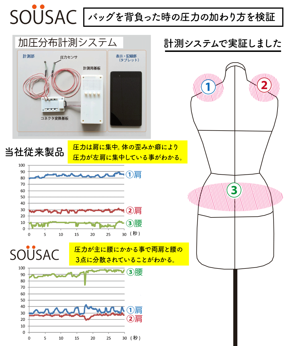 人間工学に基づいて考えたリュック Lサイズ リュックサック バックパック SOUSACK ソウサック 添うサック A4 多機能 ポケット多い レディース メンズの画像