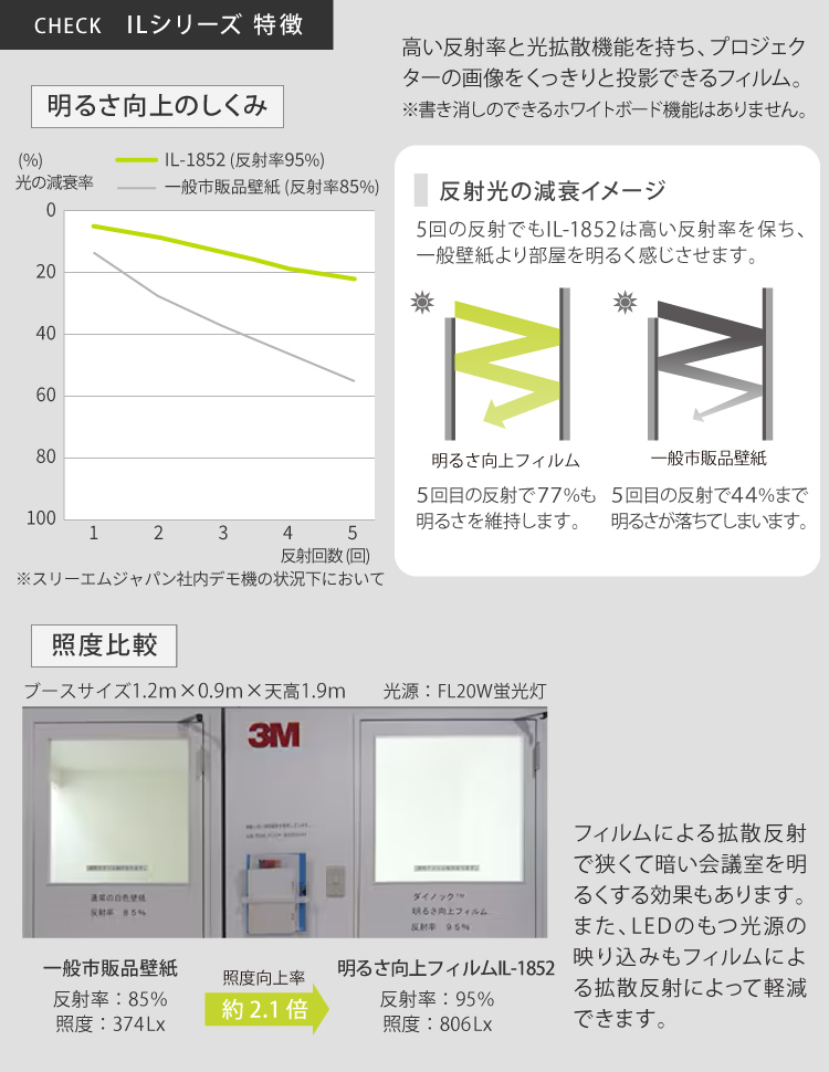 3M ダイノック 粘着シート 明るさ向上 投影 プロジェクター スクリーン
