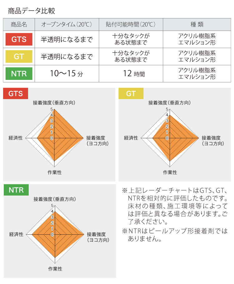 サンゲツ 接着剤 ベンリダイン GT BB-611 18kg/缶 カーペットタイル・OT・ピールアップ専用 [販売単位 1缶] 一般的なピールアップ型接着剤 BB611 | サンゲツ | 03