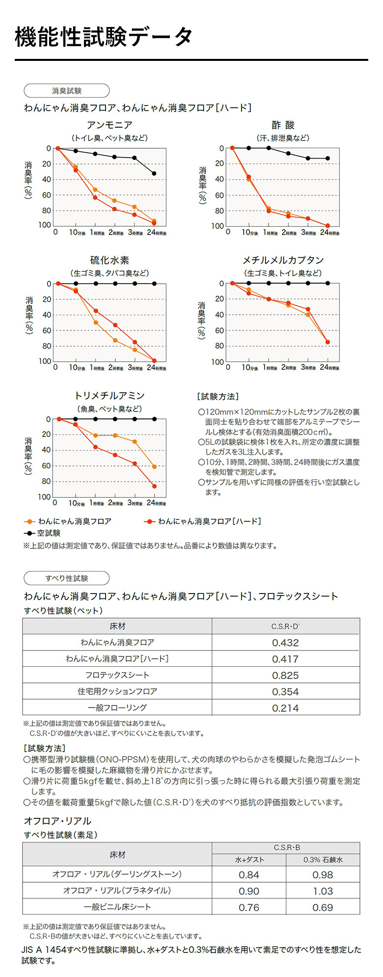 機能性試験データ1