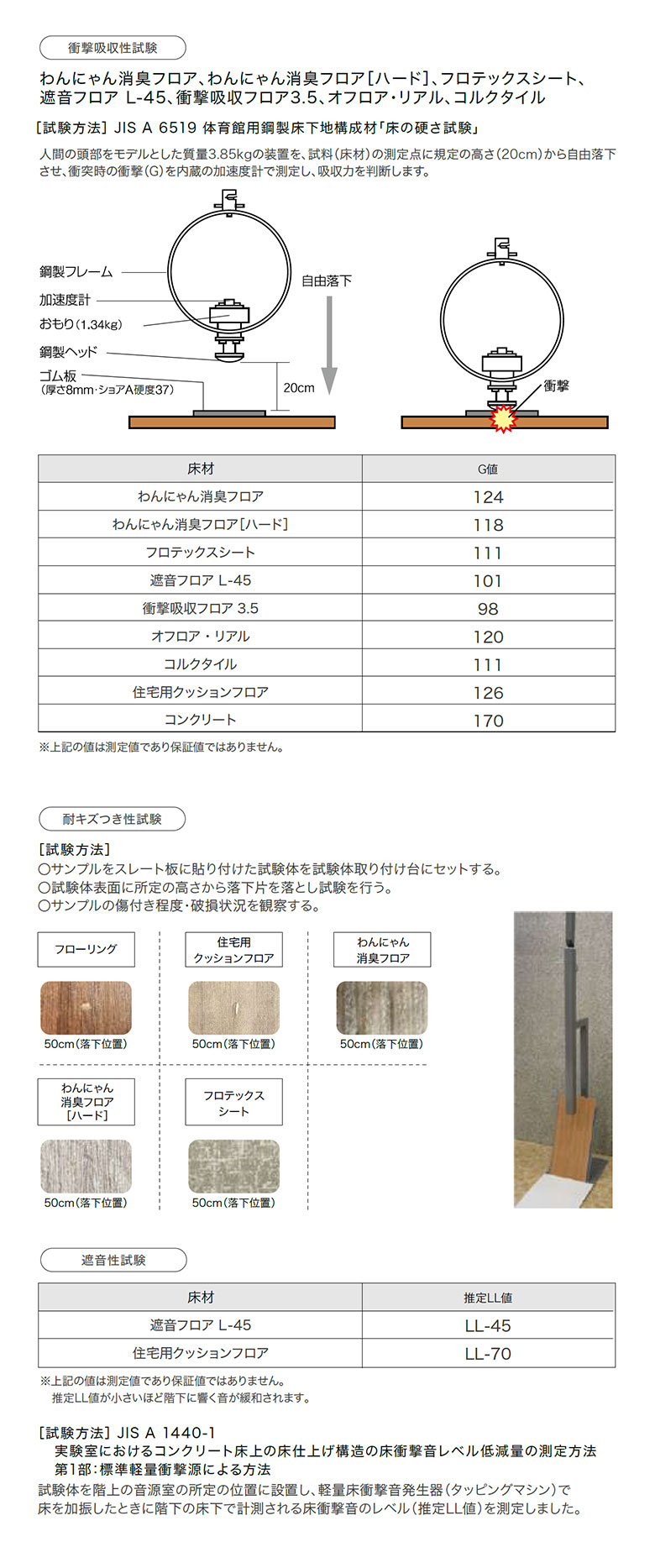 機能性試験データ2