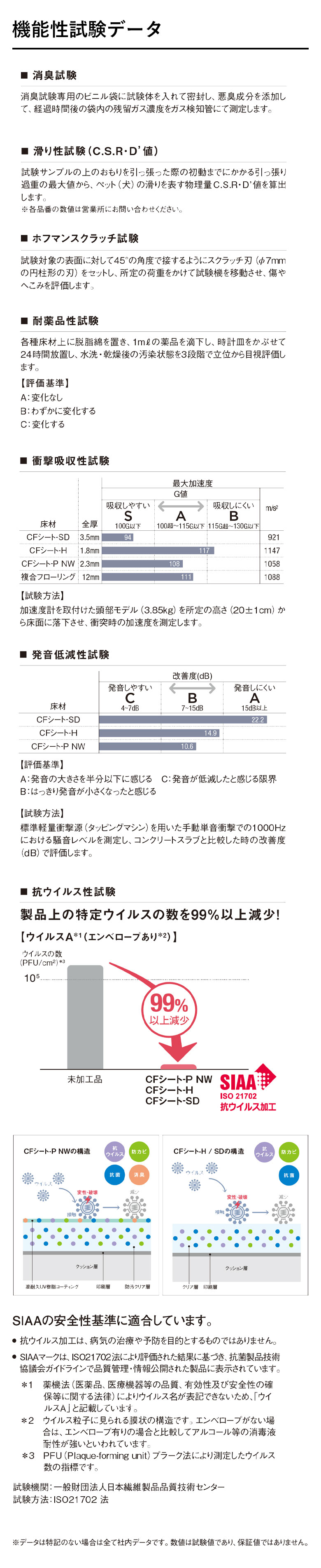 機能性試験データ