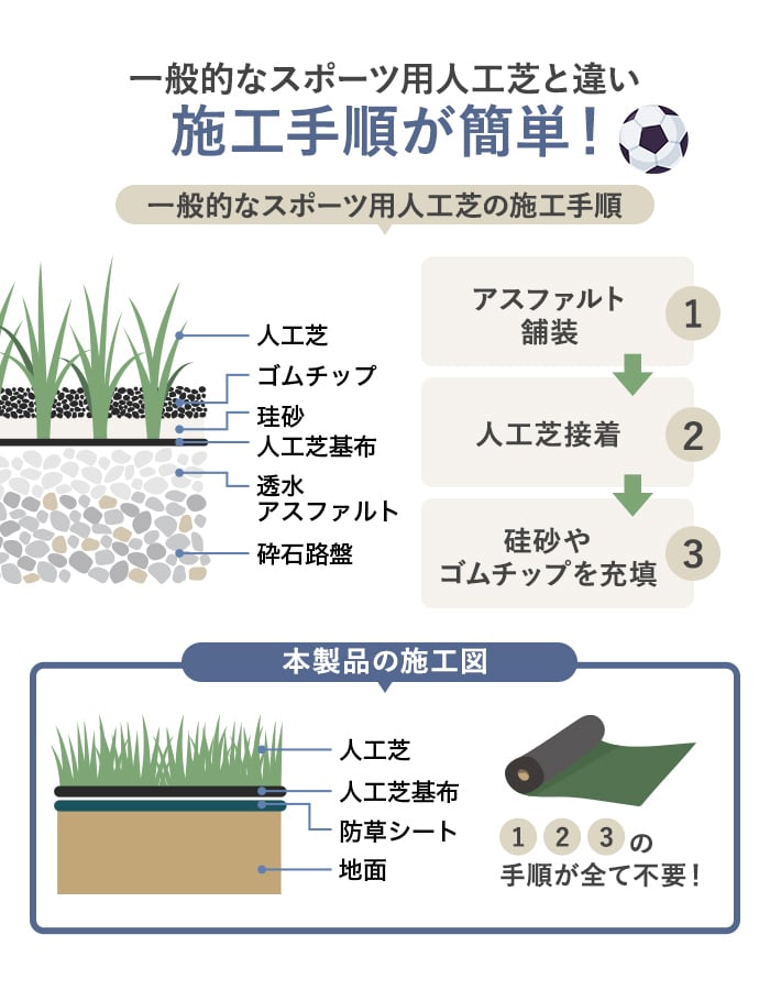 人工芝 ロール 2m×10m 芝丈20mm スポーツ用人工芝 遮熱 制電 : DIYSHOP