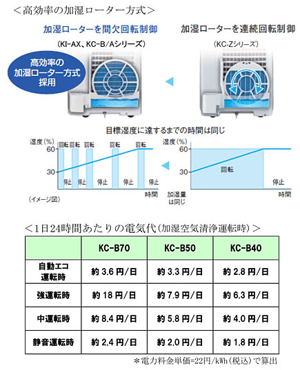 SHARP（シャープ） KC-B70-B 加湿空気清浄機 （ブラック系 
