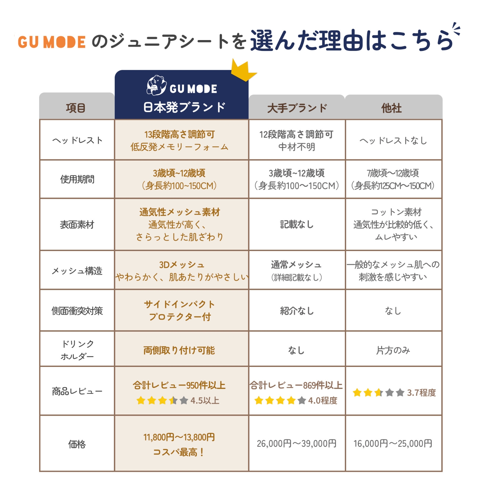 GU MODE ジュニアシート チャイルドシー...の詳細画像5
