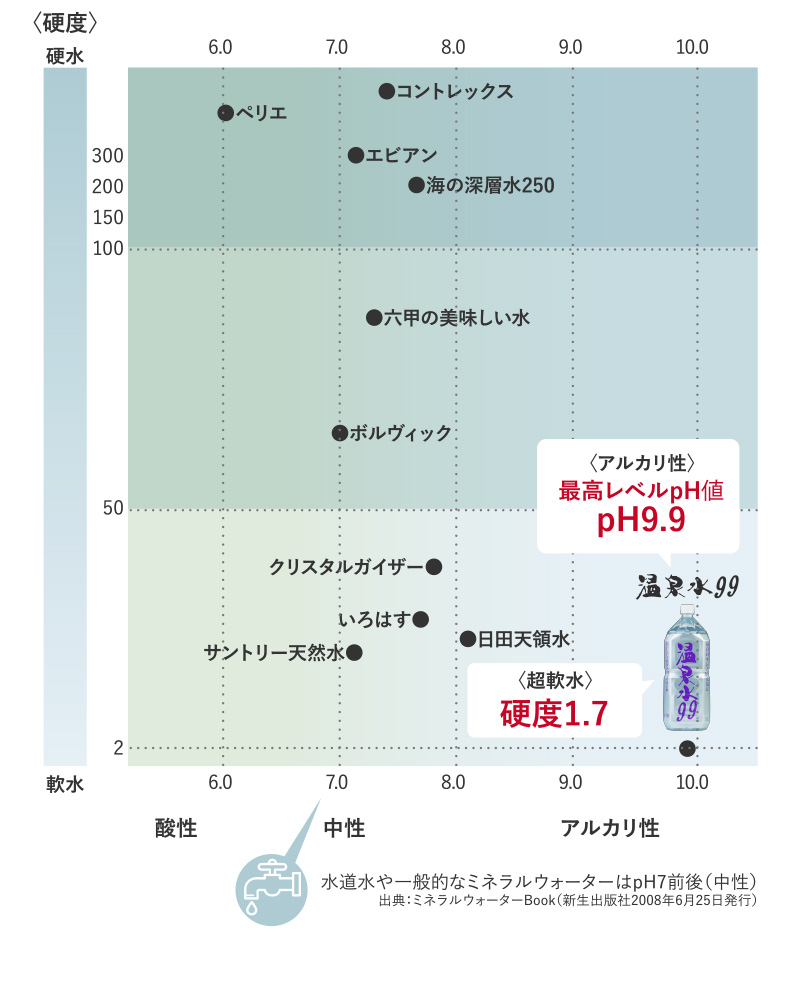 硬度 水道水や一般的なミネラルウォーターはpH7前後（中性）