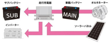 CLESEED 走行充電器（サブバッテリーチャージャー） SJ201 : 海遊社