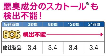 スカトール防臭実験