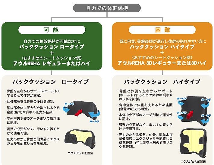 エクスジェルバッククッション　車椅子用背クッション