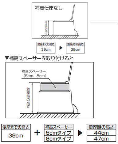 簡易設置型洋式トイレ サニタリエースSDソフト便座 据置式(補高5cm) 871-135 アロン化成 被せるタイプの説明