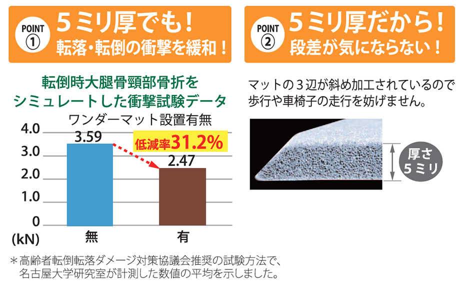 転落・転倒防止 ワンダーマットLサイズ 日本転倒予防学会推奨品 超薄型
