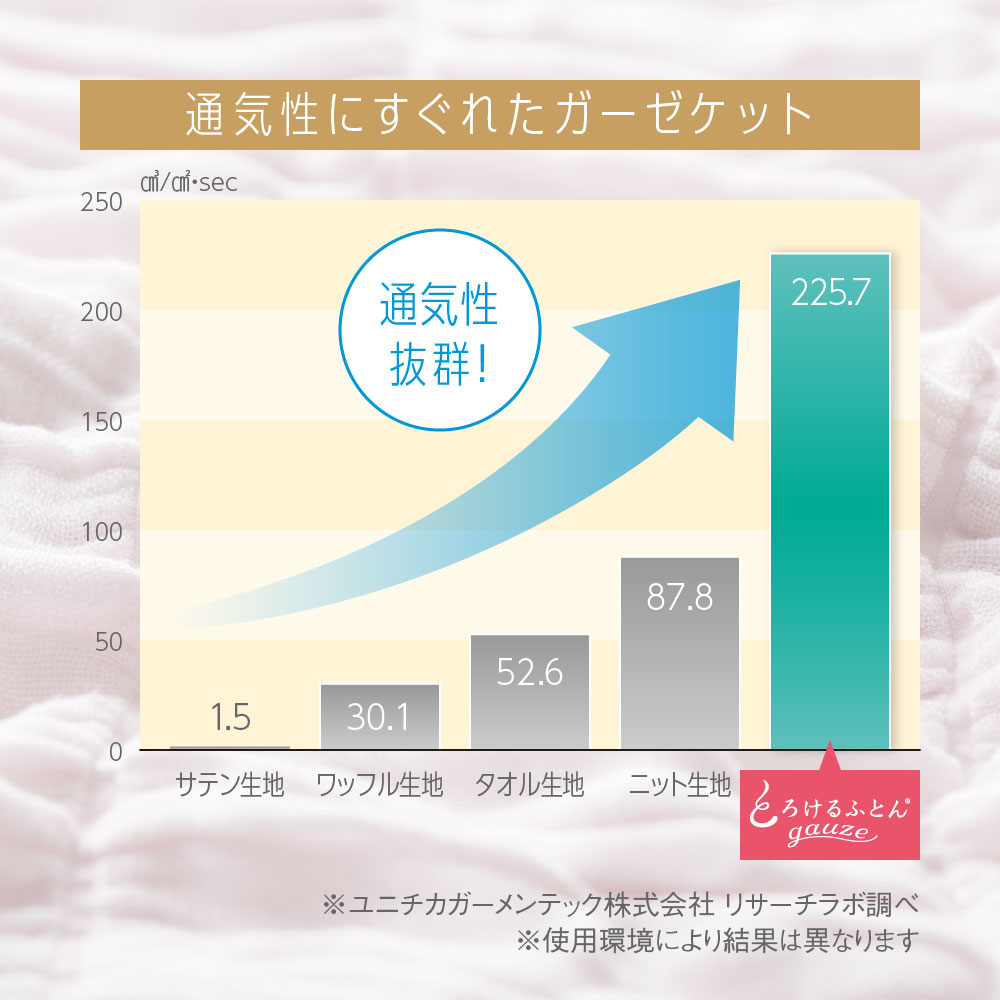 とろけるふとんgauze