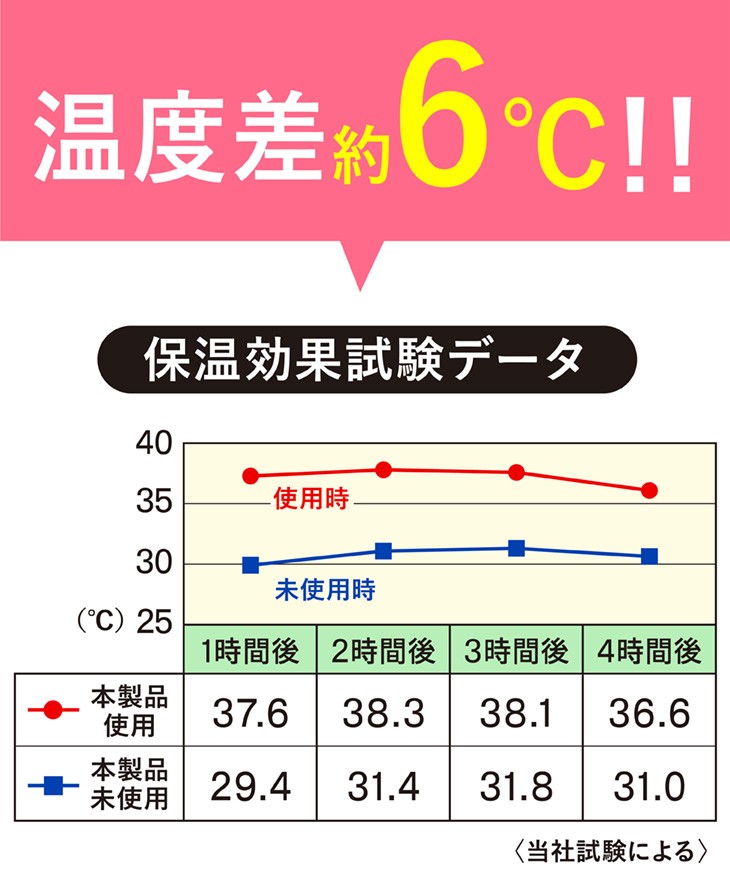 シートの保温効果試験