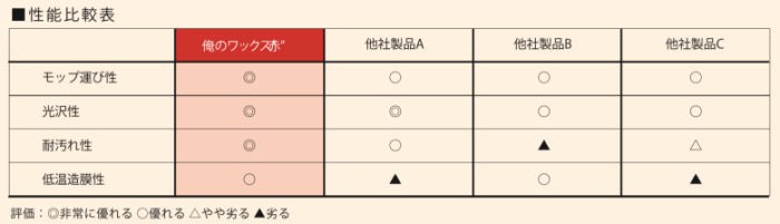 大一産業 俺のワックス 赤 18L : 4536735182729 : 快適クラブ.ｎｅｔ