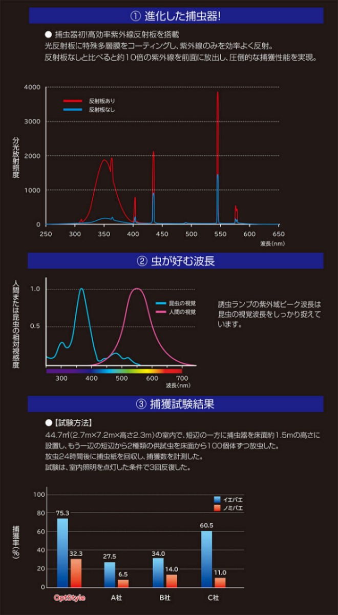 インテリア捕虫器 オプトスタイル 店舗用捕虫器 イカリ消毒 : 4580374782796 : 快適クラブ.ｎｅｔ - 通販 -  Yahoo!ショッピング