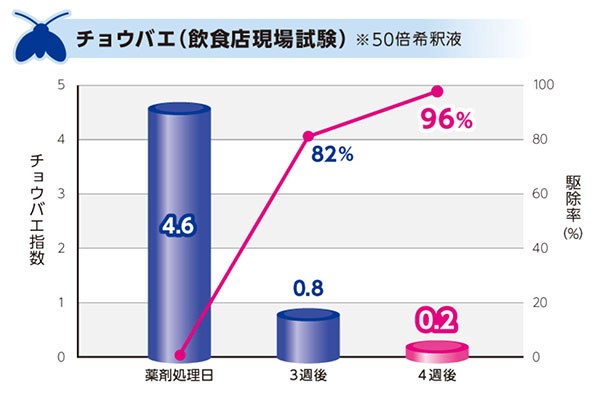 三井化学クロップ＆ライフソリューション株式会社 バーミレス乳剤