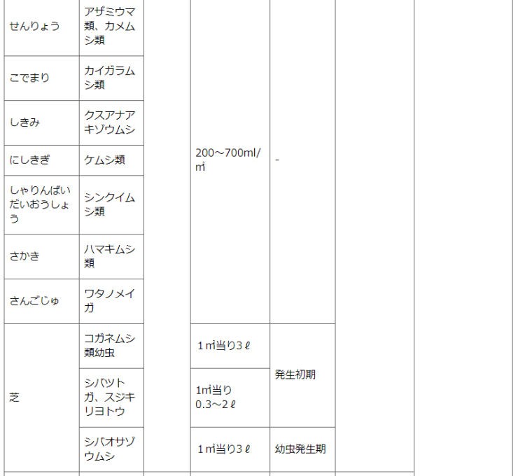 住友化学園芸 家庭園芸用 スミチオン乳剤 100ml 花や庭木類の害虫退治に :4975292030621:快適クラブ.ｎｅｔ - 通販 -  Yahoo!ショッピング