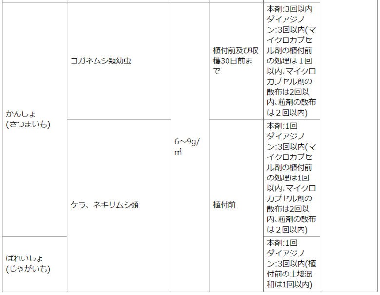 住友化学園芸株式会社　家庭園芸用サンケイダイアジノン粒剤3