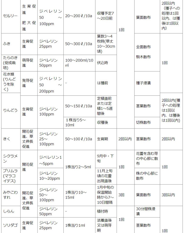 住友化学園芸株式会社　STジベラ錠5