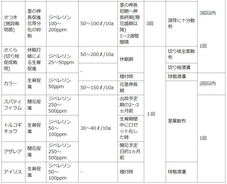 植物成長調整剤 STジベラ錠5 5錠入×2個 住友化学園芸 :2002000090311:快適クラブ.ｎｅｔ - 通販 - Yahoo!ショッピング