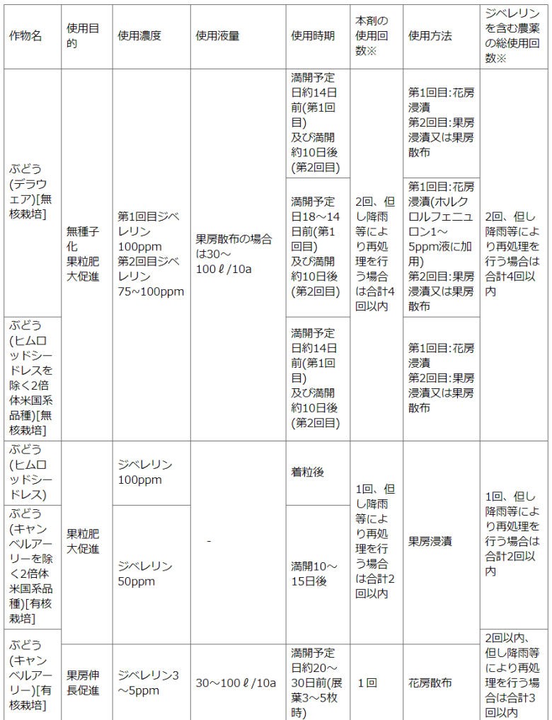 住友化学園芸株式会社　STジベラ錠5