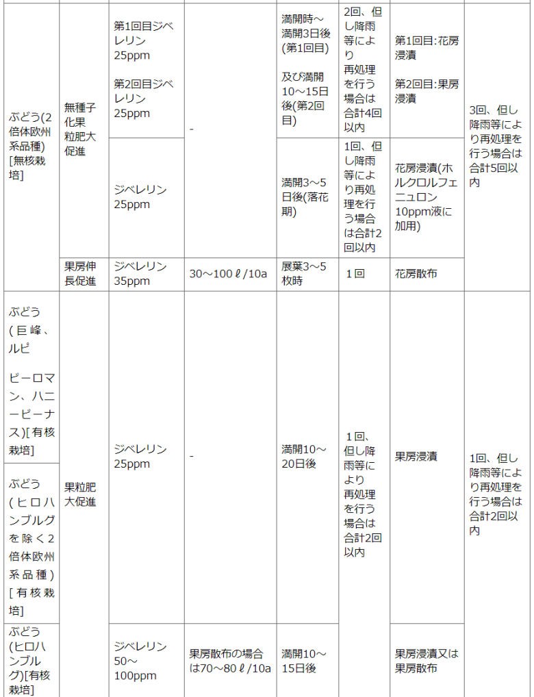 住友化学園芸株式会社　STジベラ錠5