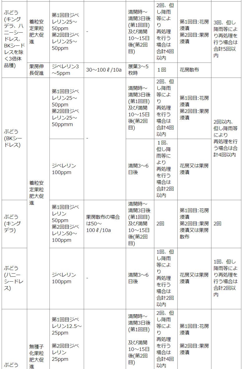 住友化学園芸株式会社　STジベラ錠5