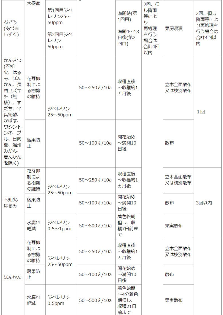住友化学園芸株式会社　STジベラ錠5