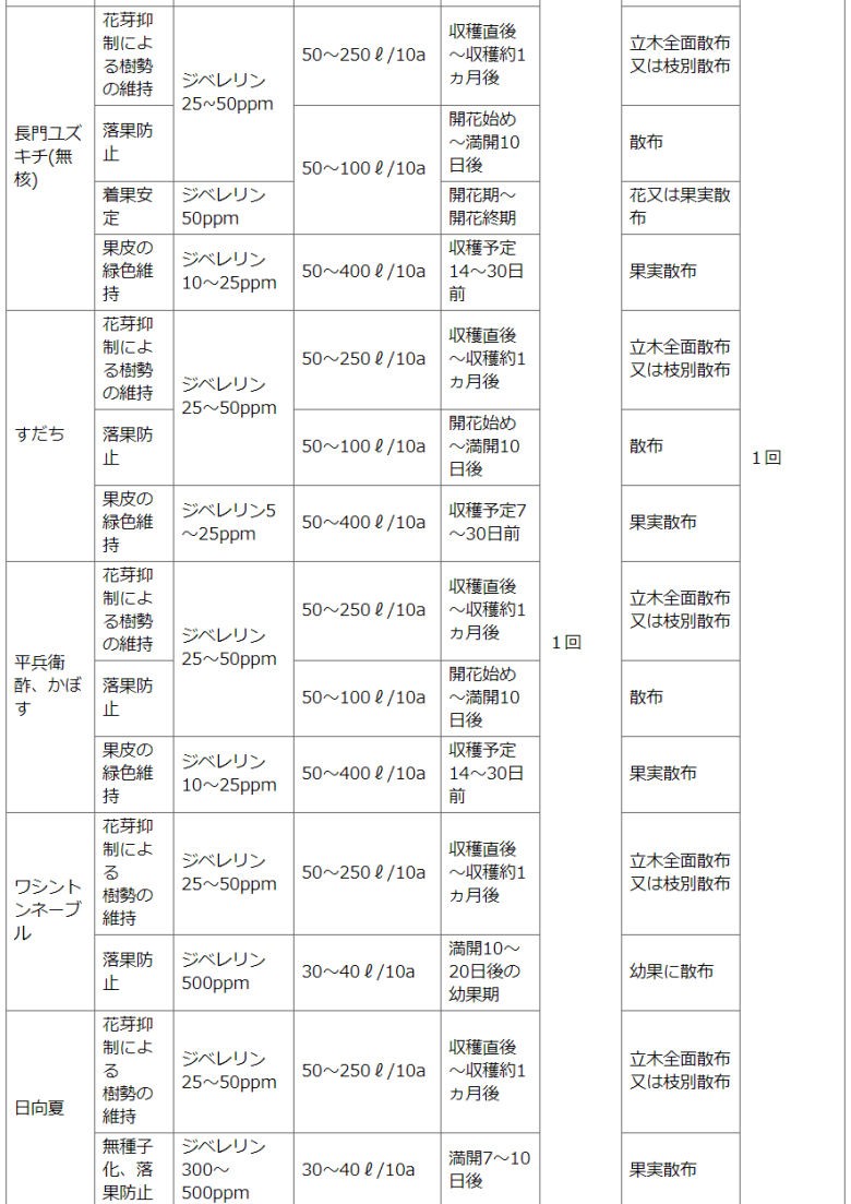 住友化学園芸株式会社　STジベラ錠5