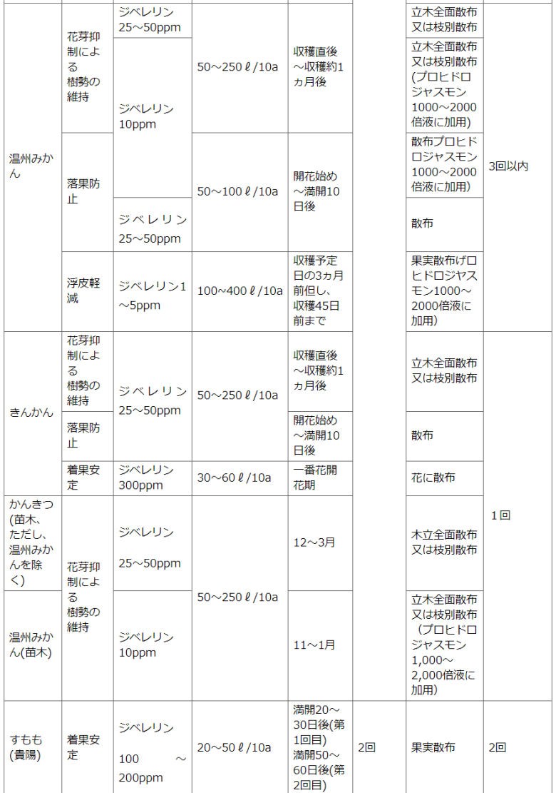 住友化学園芸株式会社　STジベラ錠5