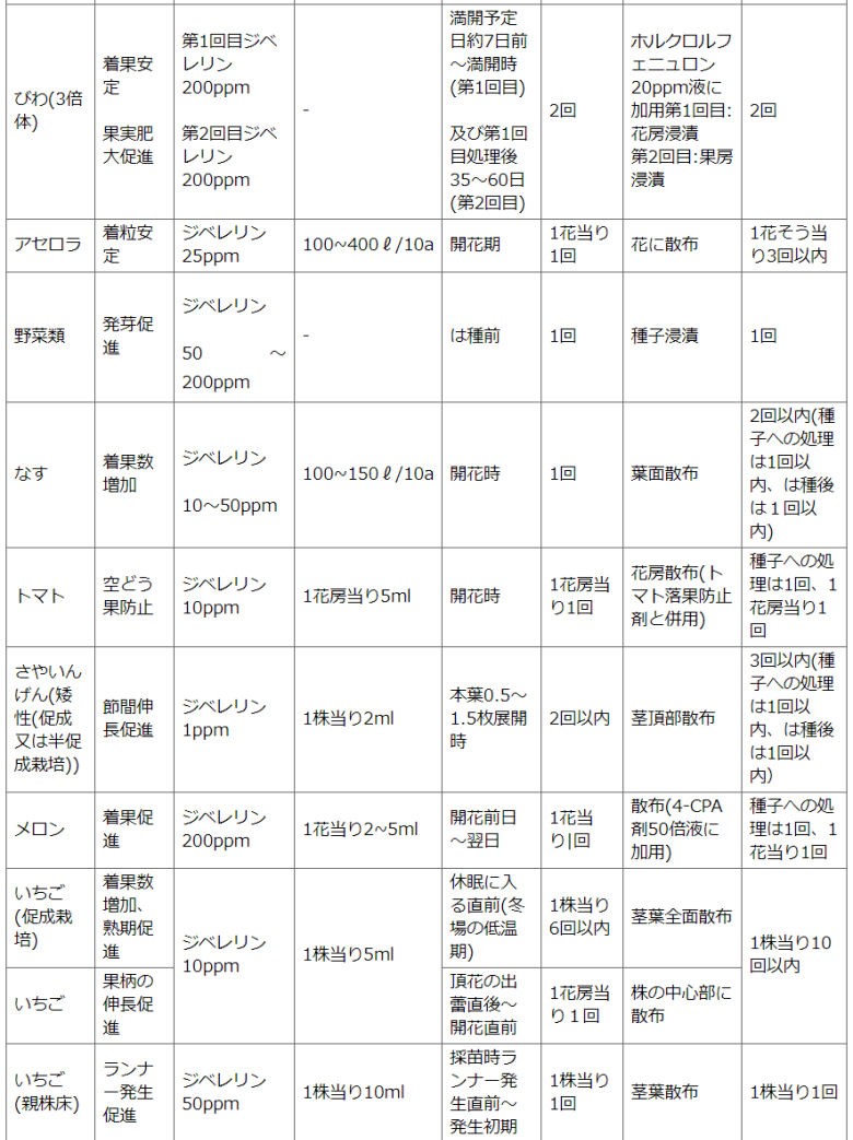 住友化学園芸株式会社　STジベラ錠5