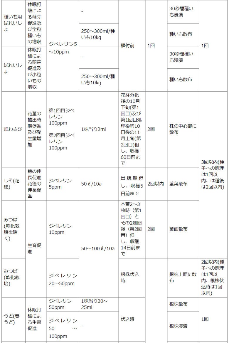 住友化学園芸株式会社　STジベラ錠5