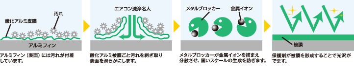 エアコン洗浄名人 20kg 大一産業 アルミフィンクリーナー