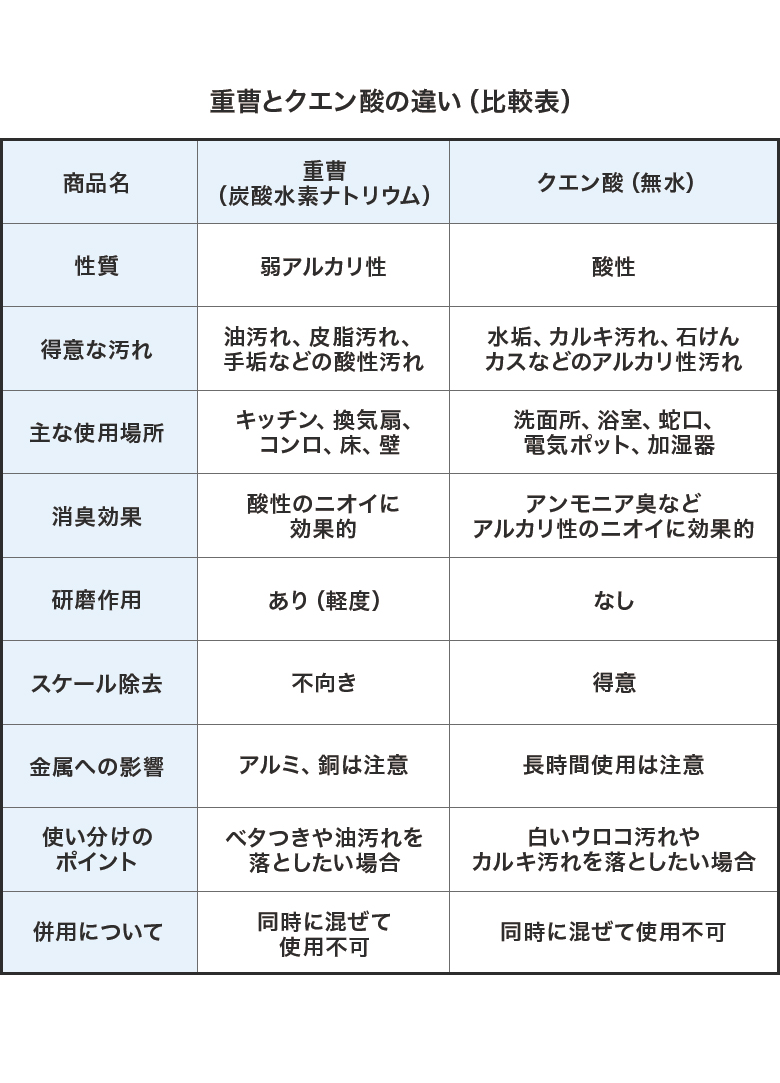 重曹とクエン酸の違い性質：重曹（弱アルカリ性）　クエン酸（酸性）得意な汚れ：重曹（油汚れ、皮脂汚れ、手垢などの酸性汚れ）　クエン酸（水垢、カルキ汚れ、石けんカスなどのアルカリ性汚れ）主な使用場所：重曹（キッチン、換気扇、コンロ、床、壁）　クエン酸（洗面所、浴室、蛇口、電気ポット、加湿器）消臭効果：重曹（酸性のニオイに効果的）　クエン酸（アンモニア臭などアルカリ性のニオイに効果的）研磨作用：重曹（あり（軽度））　クエン酸（なし）スケール除去：重曹（不向き）　クエン酸（得意）金属への影響：重曹（アルミ、銅は注意）　クエン酸（長時間使用は注意）使い分けのポイント：重曹（ベタつきや油汚れを落としたい場合）　クエン酸（白いウロコ汚れやカルキ汚れを落としたい場合）併用について：重曹（同時に混ぜて使用不可）　クエン酸（同時に混ぜて使用不可）