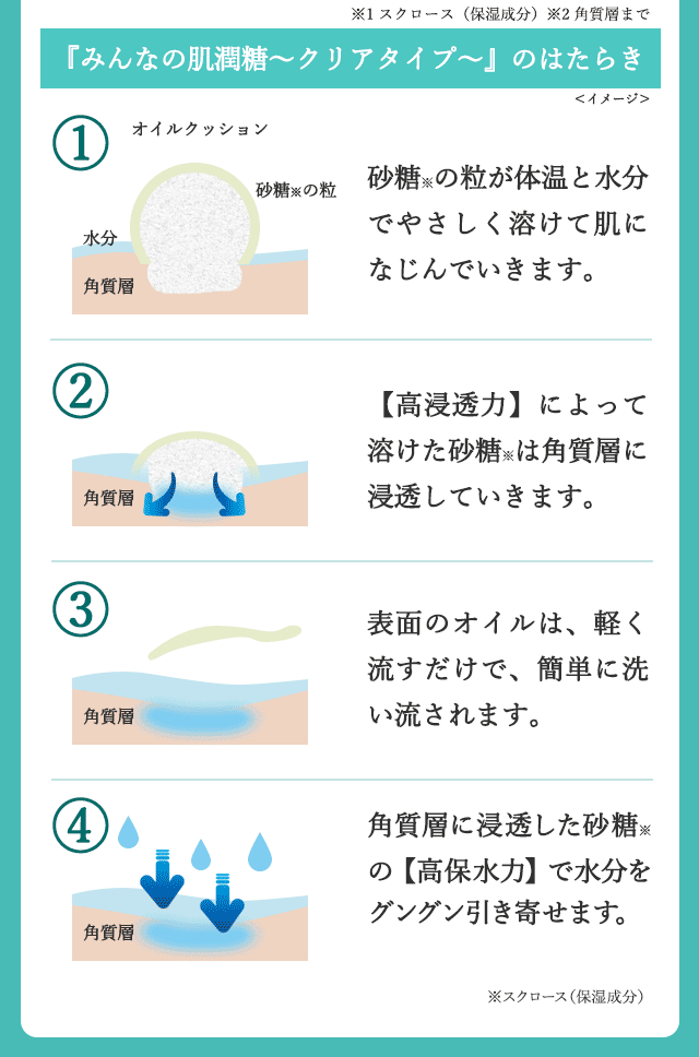 北の快適工房 みんなの肌潤糖〜クリアタイプ〜 ニキビ肌を防ぐ