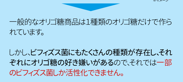 ビフィズス菌にもたくさんの種類があって、それぞれオリゴ糖の好き嫌いがあります