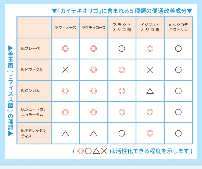 便秘傾向の方の便通を改善！