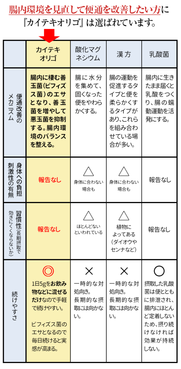 腸内環境を見直して便通を改善したい方に選ばれています