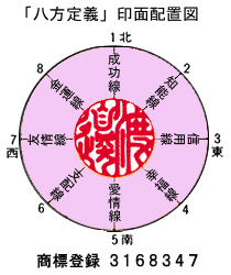 「八方定義」印面配置図